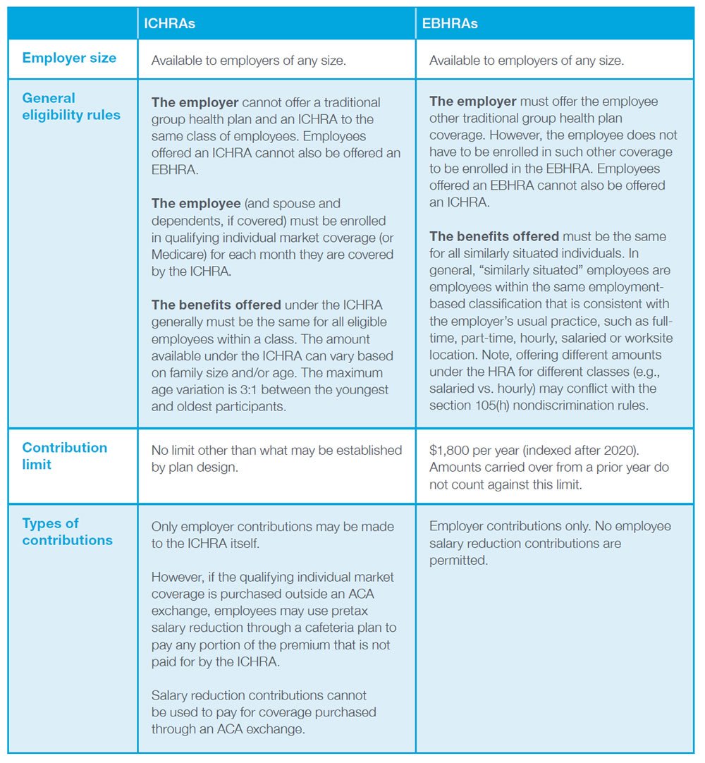 Table Data - Employer size: ICHRAs - Available to employers of any size. EBHRAs - Available to employers of any size. General eligibility rules: ICHRAs - The employer cannot offer a traditional group health plan and an ICHRA to the same class of employees. Employees offered an ICHRA cannot also be offered an EBHRA. The employee (and spouse and dependents, if covered) must be enrolled in qualifying individual market coverage (or Medicare) for each month they are covered by the ICHRA The benefits offered under the ICHRA generally must be the same for all eligible employees within a class. The amount available under the ICHRA can vary based on family size and/or age. The maximum age variation is 3:1 between the youngest and oldest participants. EBHRAs - The employer must offer the employee other traditional group health plan coverage. However, the employee does not have to be enrolled in such other coverage to be enrolled in the EBHRA. Employees offered an EBHRA cannot also be offered an ICHRA. The benefits offered must be the same for all similarly situated individuals. In general, “similarly situated” employees are employees within the same employment based classification that is consistent with the employer’s usual practice, such as fulltime, part-time, hourly, salaried or worksite location. Note, offering different amounts under the HRA for different classes (e.g., salaried vs. hourly) may conflict with the section 105(h) nondiscrimination rules. Contribution limit: ICHRAs - No limit other than what may be established by plan design. EBHRAs - $1,800 per year (indexed after 2020). Amounts carried over from a prior year do not count against this limit. Types of contributions: ICHRAs - Only employer contributions may be made to the ICHRA itself. However, if the qualifying individual market coverage is purchased outside an ACA exchange, employees may use pretax salary reduction through a cafeteria plan to pay any portion of the premium that is not paid for by the ICHRA. Salary reduction contributions cannot be used to pay for coverage purchased through an ACA exchange. EBHRAs - Employer contributions only. No employee salary reduction contributions are permitted.