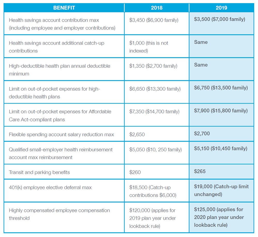 Chart Data: BENEFIT: Health savings account contribution max (including employee and employer contributions) - 2018: $3,450 ($6,900 family) - 2019: $3,500 ($7,000 family). BENEFIT: Health savings account additional catch-up contributions - 2018: $1,000 (this is not indexed) - 2019: Same. BENEFIT: High-deductible health plan annual deductible minimum - 2018: $1,350 ($2,700 family) - 2019: Same. BENEFIT: Limit on out-of-pocket expenses for high-deductible health plans - 2018: $6,650 ($13,300 family) - 2019: $6,750 ($13,500 family). BENEFIT: Limit on out-of-pocket expenses for Affordable Care Act-compliant plans - 2018: $7,350 ($14,700 family) - 2019: $7,900 ($15,800 family). BENEFIT: Flexible spending account salary reduction max - 2018: $2,650 - 2019: $2,700. BENEFIT: Qualified small-employer health reimbursement account max reimbursement - 2018: $5,050 ($10, 250 family) - 2019: $5,150 ($10,450 family). BENEFIT: Transit and parking benefits - 2018: $260 - 2019: $265. BENEFIT: 401(k) employee elective deferral max - 2018: $18,500 (Catch-up contributions $6,000) - 2019: $19,000 (Catch-up limit unchanged). BENEFIT: Highly compensated employee compensation threshold - 2018: $120,000 (applies for 2019 plan year under lookback rule) - 2019: $125,000 (applies for 2020 plan year under lookback rule).