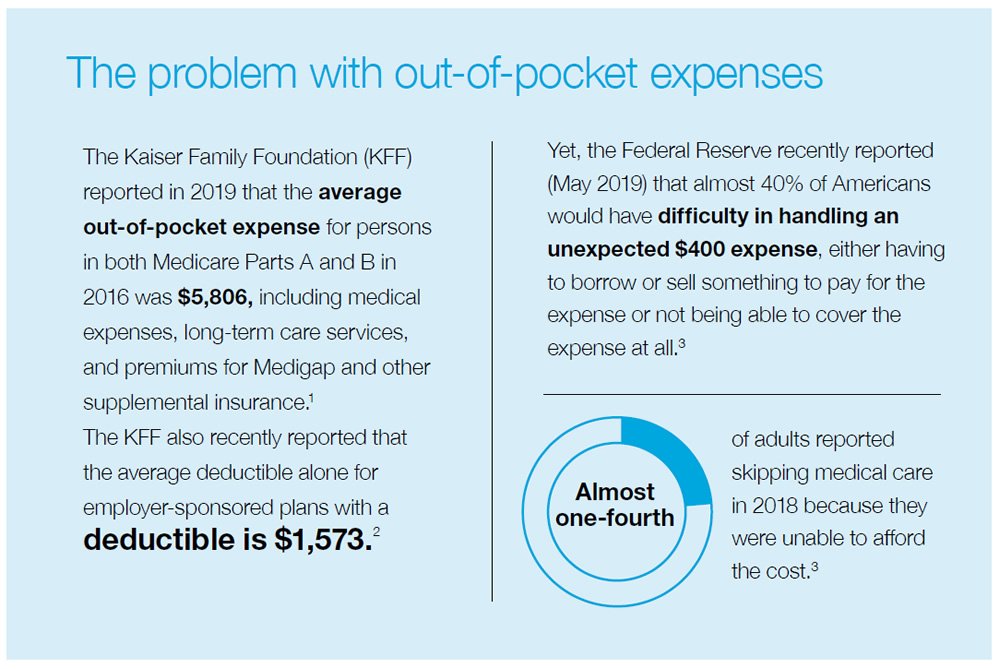 The problem with out-of-pocket expenses: The Kaiser Family Foundation (KFF) reported in 2019 that the average out-of-pocket expense for persons in both Medicare Parts A and B in 2016 was $5,806, including medical expenses, long-term care services, and premiums for Medigap and other supplemental insurance.1 The KFF also recently reported that the average deductible alone for employer-sponsored plans with a deductible is $1,573.2 Yet, the Federal Reserve recently reported (May 2019) that almost 40% of Americans would have difficulty in handling an unexpected $400 expense, either having to borrow or sell something to pay for the expense or not being able to cover the expense at all.3 Almost one-forth of adults reported skipping medical care in 2018 because they were unable to afford the cost.3