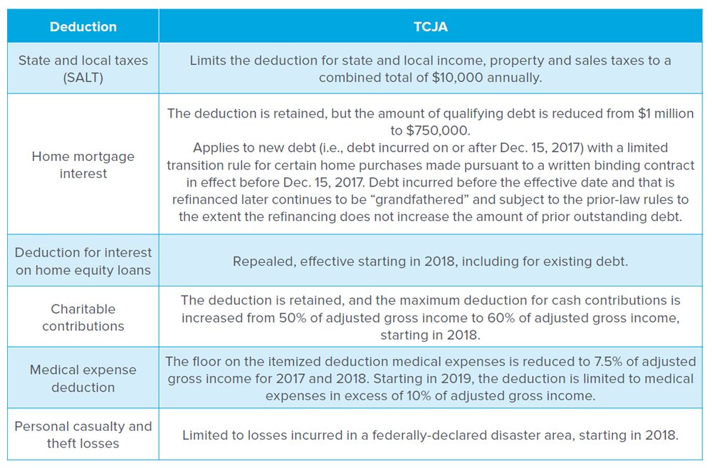 Deduction: State and local taxes (SALT), TCJA: Limits the deduction for state and local income, property and sales taxes to a combined total of $10,000 annually. Deduction: Home mortgage interest, TCJA: The deduction is retained, but the amount of qualifying debt is reduced from $1 million to $750,000. Applies to new debt (i.e., debt incurred on or after Dec. 15, 2017) with a limited transition rule for certain home purchases made pursuant to a written binding contract in effect before Dec. 15, 2017. Debt incurred before the effective date and that is refinanced later continues to be &ldquo;grandfathered&rdquo; and subject to the prior-law rules to the extent the refinancing does not increase the amount of prior outstanding debt. Deduction: Deduction for interest on home equity loans, TCJA: Repealed, effective starting in 2018, including for existing debt. Deduction: Charitable contributions, TCJA: The deduction is retained, and the maximum deduction for cash contributions is increased from 50% of adjusted gross income to 60% of adjusted gross income, starting in 2018. Deduction: Medical expense deduction, TCJA: The floor on the itemized deduction medical expenses is reduced to 7.5% of adjusted gross income for 2017 and 2018. Starting in 2019, the deduction is limited to medical expenses in excess of 10% of adjusted gross income. Deduction: Personal casualty and theft losses, TCJA: Limited to losses incurred in a federally-declared disaster area, starting in 2018.