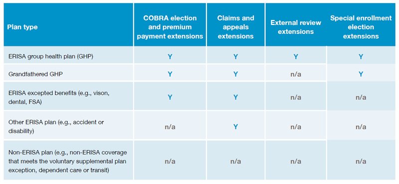 Plan type: ERISA group health plan (GHP); COBRA election and premium payment extensions: Y; Claims and appeals extensions: Y; External review extensions: Y; Special enrollment election extensions: Y. Plan type: Grandfathered GHP; COBRA election and premium payment extensions: Y; Claims and appeals extensions: Y; External review extensions: n/a; Special enrollment election extensions: Y. Plan type: ERISA excepted benefits (e.g., vison, dental, FSA); COBRA election and premium payment extensions: Y; Claims and appeals extensions: Y; External review extensions: n/a; Special enrollment election extensions: n/a. Plan type: Other ERISA plan (e.g., accident or disability); COBRA election and premium payment extensions: n/a; Claims and appeals extensions: Y; External review extensions: n/a; Special enrollment election extensions: n/a. Plan type: Non-ERISA plan (e.g., non-ERISA coverage that meets the voluntary supplemental plan exception, dependent care or transit); COBRA election and premium payment extensions: n/a; Claims and appeals extensions: n/a; External review extensions: n/a; Special enrollment election extensions: n/a.