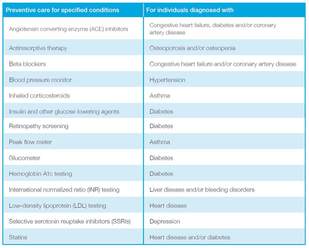 Preventive care for specified conditions - Angiotensin converting enzyme (ACE) inhibitors. For individuals diagnosed with - Congestive heart failure, diabetes and/or coronary artery disease. Preventive care for specified conditions - Antiresorptive therapy. For individuals diagnosed with - Osteoporosis and/or osteopenia Preventive care for specified conditions - Beta blockers. For individuals diagnosed with - Congestive heart failure and/or coronary artery disease. Preventive care for specified conditions - Blood pressure monitor. For individuals diagnosed with - Hypertension. Preventive care for specified conditions - Inhaled corticosteroids. For individuals diagnosed with - Asthma. Preventive care for specified conditions - Insulin and other glucose lowering agents. For individuals diagnosed with - Diabetes. Preventive care for specified conditions - Retinopathy screening. For individuals diagnosed with - Diabetes. Preventive care for specified conditions - Peak flow meter. For individuals diagnosed with - Asthma. Preventive care for specified conditions - Glucometer. For individuals diagnosed with - Diabetes. Preventive care for specified conditions - Hemoglobin A1c testing. For individuals diagnosed with - Diabetes. Preventive care for specified conditions - International normalized ratio (INR) testing. For individuals diagnosed with - Liver disease and/or bleeding disorders. Preventive care for specified conditions - Low-density lipoprotein (LDL) testing. For individuals diagnosed with - Heart disease. Preventive care for specified conditions - Selective serotonin reuptake inhibitors (SSRIs). For individuals diagnosed with - Depression. Preventive care for specified conditions - Statins. For individuals diagnosed with - Heart disease and/or diabetes.