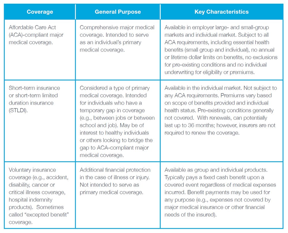 Chart Data: 1) Coverage: Affordable Care Act (ACA)-compliant major medical coverage. General Purpose: Comprehensive major medical coverage. Intended to serve as an individual&rsquo;s primary medical coverage. Key Characteristics: Available in employer large- and small-group markets and individual market. Subject to all ACA requirements, including essential health benefits (small group and individual), no annual or lifetime dollar limits on benefits, no exclusions for pre-existing conditions and no individual underwriting for eligibility or premiums. 2) Coverage: Short-term insurance or short-term limited duration insurance (STLDI). General Purpose: Considered a type of primary medical coverage. Intended for individuals who have a temporary gap in coverage (e.g., between jobs or between school and job). May be of interest to healthy individuals or others looking to bridge the gap to ACA-compliant major medical coverage. Key Characteristics: Available in the individual market. Not subject to any ACA requirements. Premiums vary based on scope of benefits provided and individual health status. Pre-existing conditions generally not covered. With renewals, can potentially last up to 36 months; however, insurers are not required to renew the coverage. 3) Coverage: Supplemental insurance coverage (e.g., accident, disability, cancer or critical illness coverage, hospital indemnity products). Sometimes called &ldquo;excepted benefit&rdquo; coverage. General Purpose: Additional financial protection in the case of illness or injury. Not intended to serve as primary medical coverage. Key Characteristics: Available as group and individual products. Typically pays a fixed cash benefit upon a covered event regardless of medical expenses incurred. Benefit payments may be used for any purpose (e.g., expenses not covered by major medical insurance or other financial needs of the insured). 