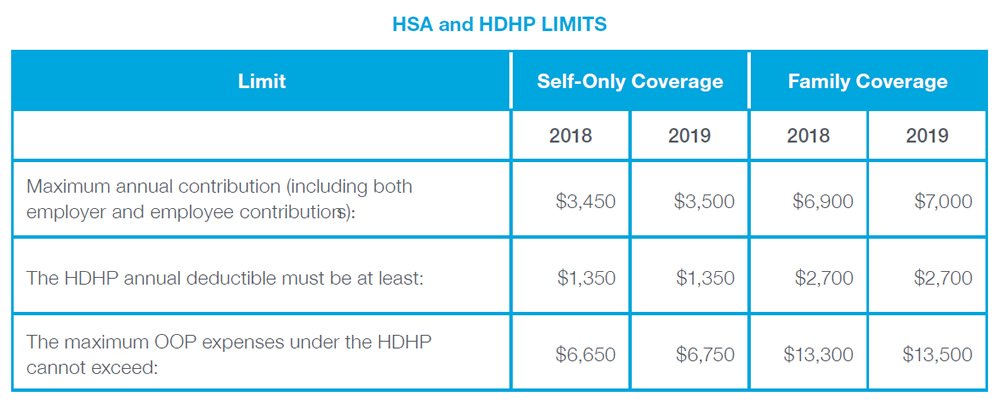 Chart data: HSA and HDHP LIMITS - Limit: Maximum annual contribution (including both employer and employee contributions):, Self-Only Coverage: 2018 - $3,450; 2019 - $3,500, Family Coverage: 2018 - $6,900; 2019 - $7,000. Limit: The HDHP annual deductible must be at least:, Self-Only Coverage: 2018 - $1,350; 2019 - $1,350, Family Coverage: 2018 - $2,700; 2019 - $2,700. Limit: The maximum OOP expenses under the HDHP cannot exceed:, Self-Only Coverage: 2018 - $6,650; 2019 - $6,750, Family Coverage: 2018 - $13,300; 2019 - $13,500.