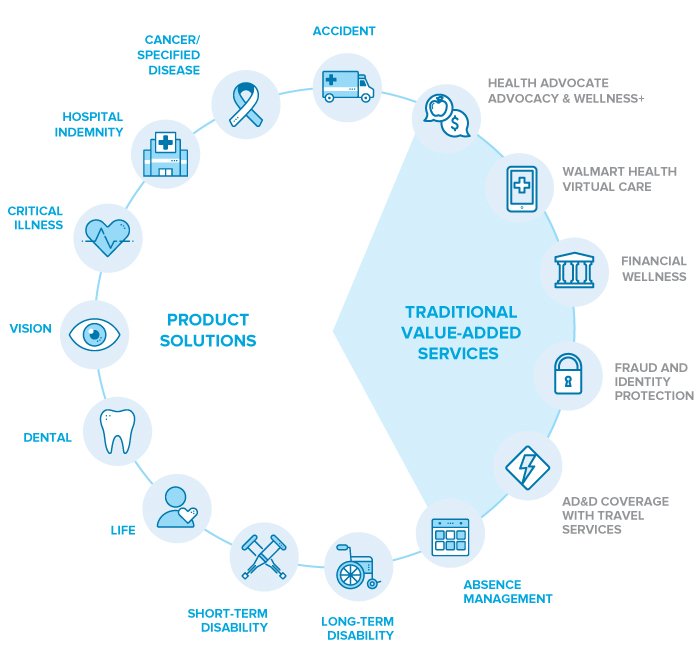product icons listed in a circle